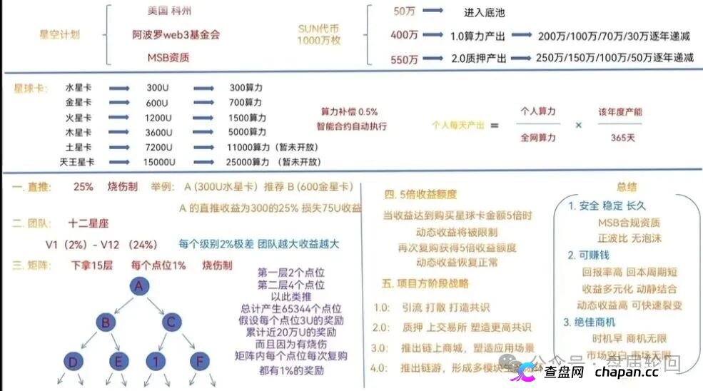 星空计划SUN代币｜十五层“矩阵”挖的不是矿，是你的亲友关系链(1)