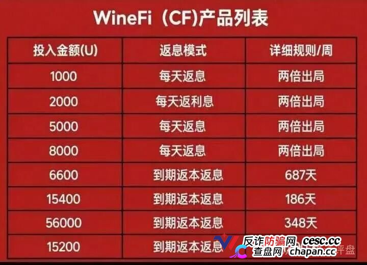 1000U每天返70元，两倍出局——WineFi的红酒“投资”，年化超2555%的数学陷阱