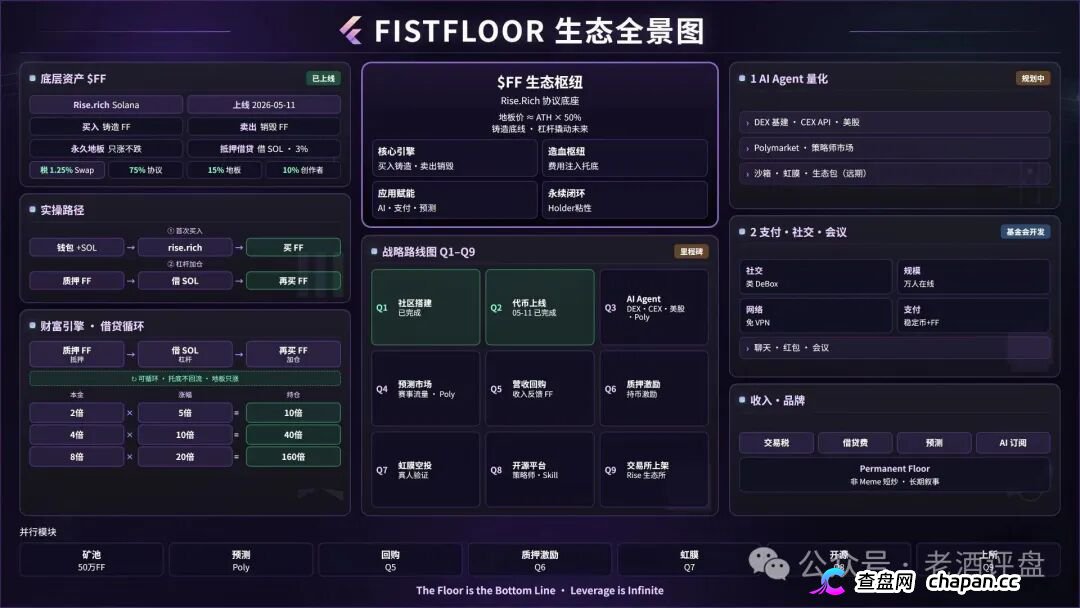 FistFloor($FF)|Web4 AI-Agent的壳,借贷复利的局,V1-V5多级分红的传销罪正在倒计时(2) FistFloor($FF)|Web4 AI-Agent的壳,借贷复利的局,V1-V5多级分红的传销罪正在倒计时(2)