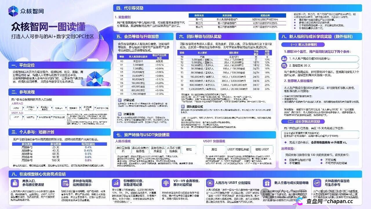 众核智网(众核联结) + 涉嫌特大传销/主犯最高15年 + 拉满3级30人即入刑、团队长面临全额退赃(2) 众核智网(众核联结) + 涉嫌特大传销/主犯最高15年 + 拉满3级30人即入刑、团队长面临全额退赃(2)