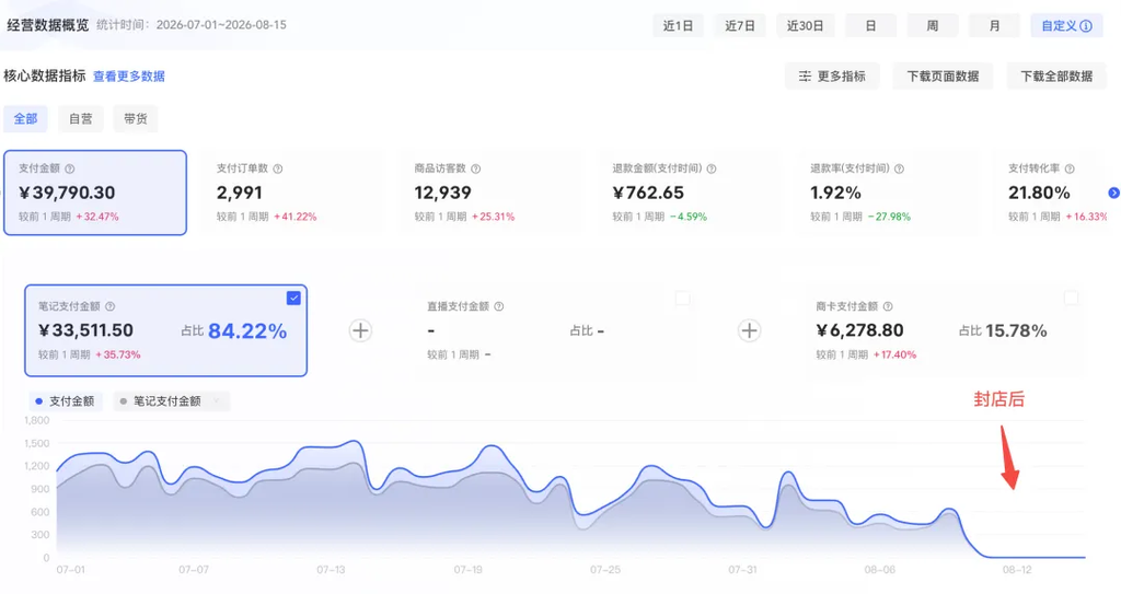 AI PPT 深度复盘｜从封店月损 8 万到单店月入 5 万，我们用 AI 原创把小红书虚拟重做了一遍！