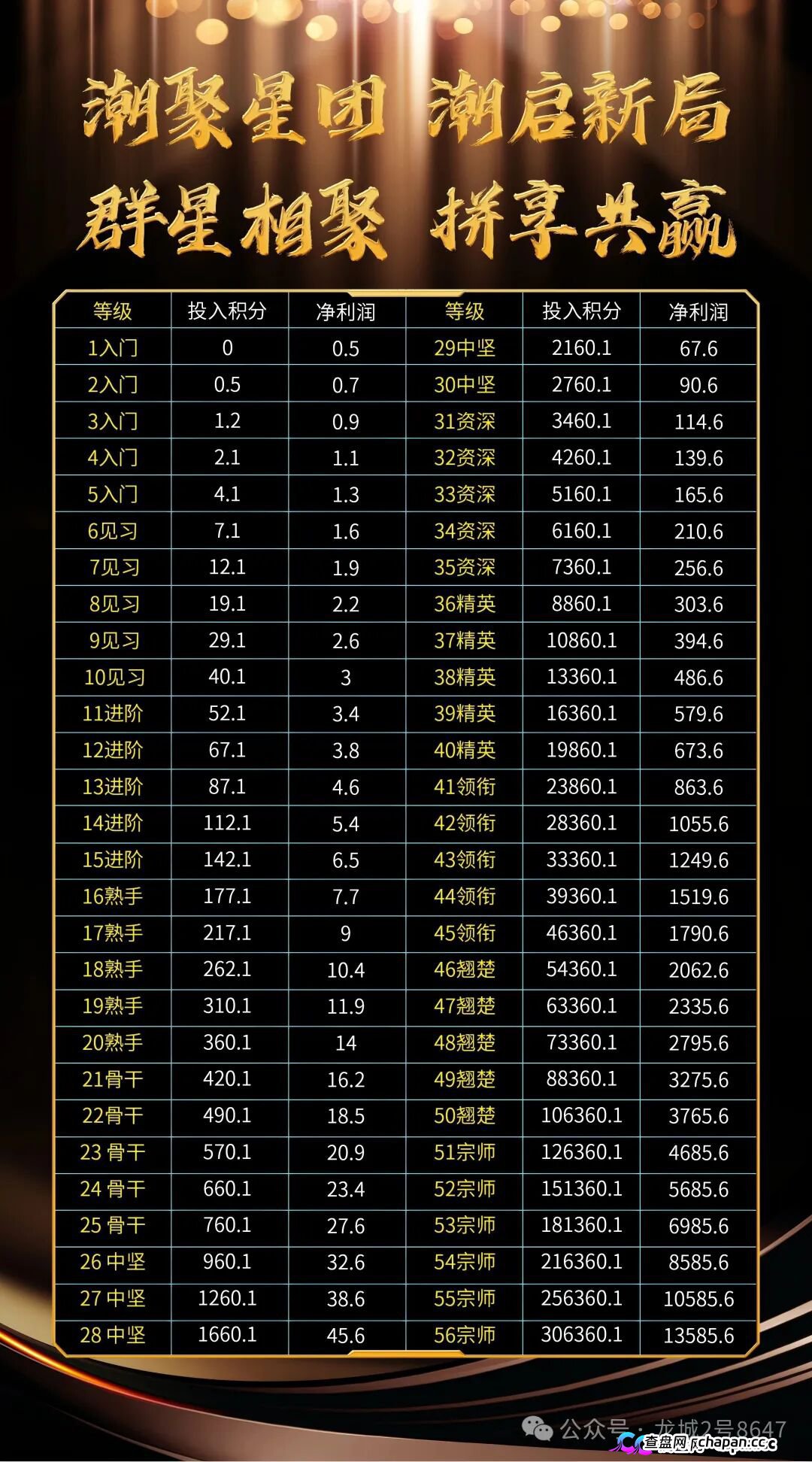 潮聚星团推“0撸”夺宝，百人拼团抽1人，未凑齐扣5%退积分，这哪是福利是拿你本金开赌。(3)